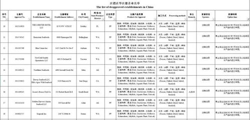 注意 海關(guān)注銷194家水產(chǎn)企業(yè)注冊資格,已不能申報 無恢復(fù)日期